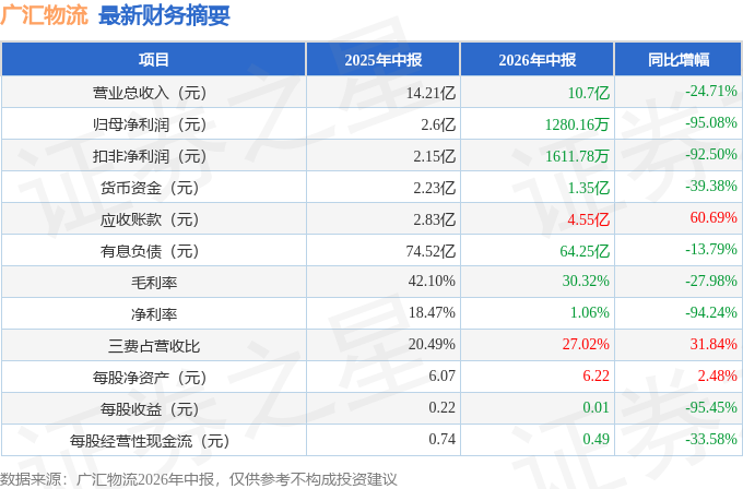 廣匯物流（600603）2026年中報簡析：淨利潤同比下降95.08%，三費佔比上升明顯