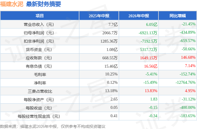 福建水泥（600802）2026年中報簡析：淨利潤同比下降434.89%，短期債務壓力上升