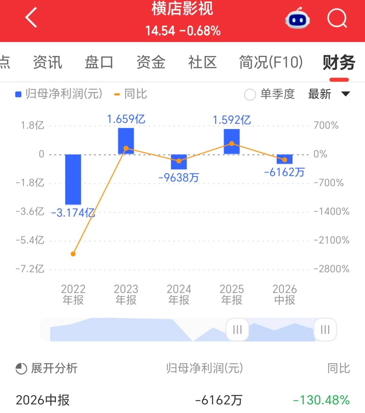 橫店影視上半年虧損6162萬 受電影行業票房下降影響