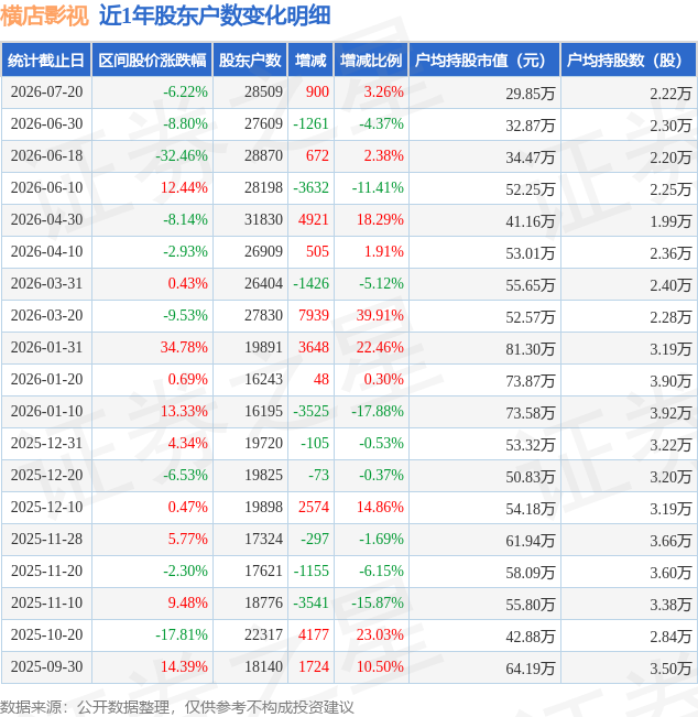 橫店影視(603103)7月20日股東戶數2.85萬戶，較上期增加3.26%