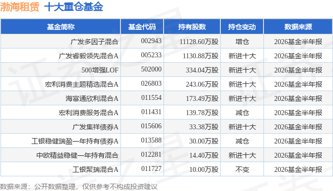 渤海租賃（000415）2026年中報簡析：淨利潤同比增長258.73%，短期債務壓力上升