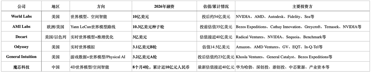 如何看魔芯科技與4D世界模型的價值？