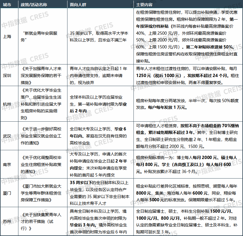 1270萬高校畢業生進入就業季，重點城市租房支援政策有何新變化？