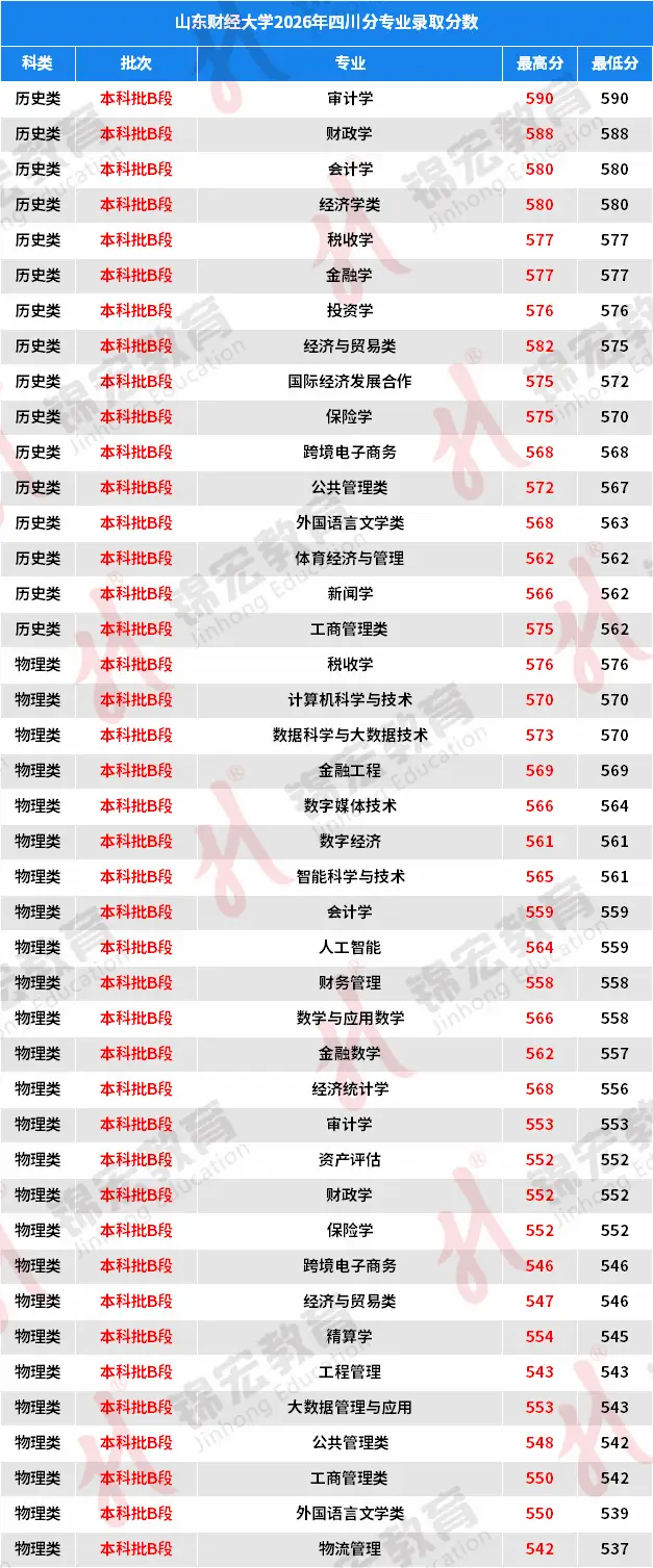 最高590！山東財經大學2026年四川專業錄取分數出爐！