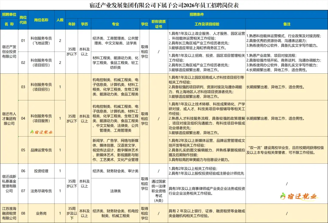 宿遷一國企公開招聘