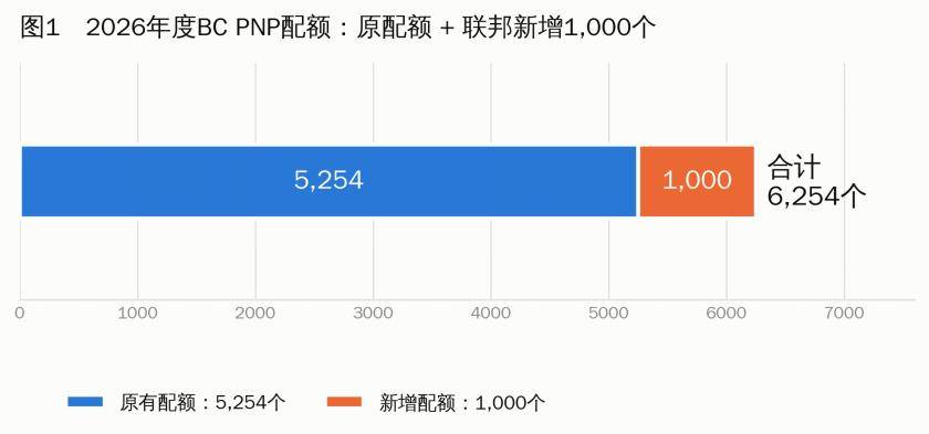 BC省提名移民名額暴漲1000