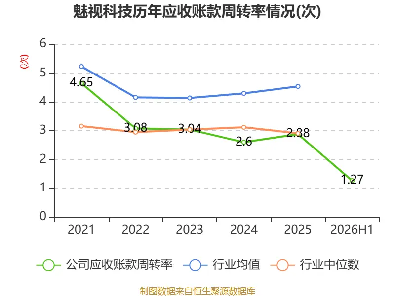 魅視科技：2026年上半年淨利潤420.64萬元