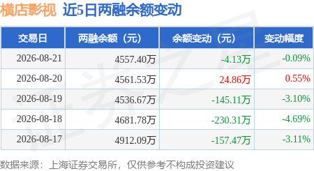 橫店影視：8月21日融資買入348.11萬元，融資融券餘額4557.4萬元