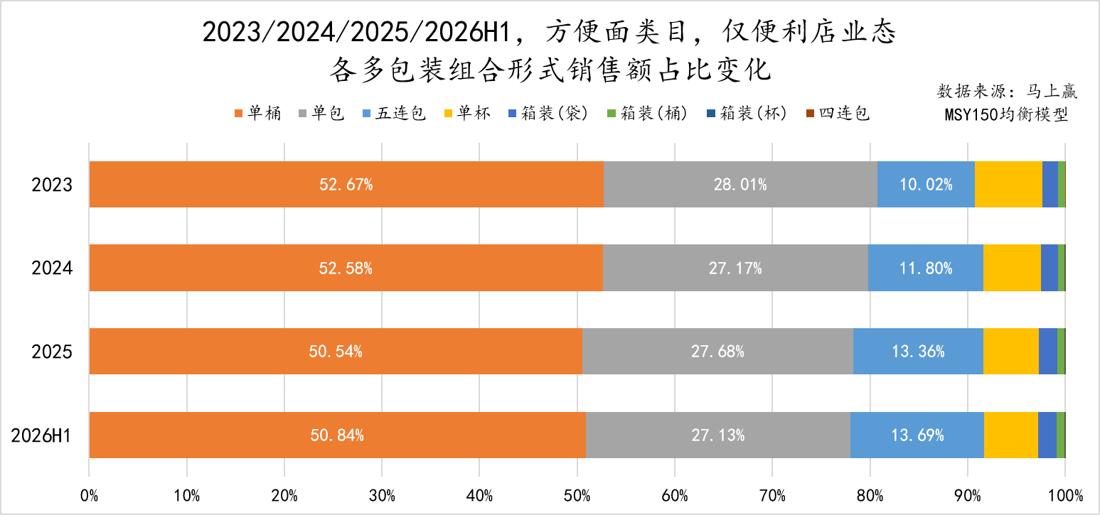貨架經濟學丨泡麵越賣越好，被五連包霸佔的超市貨架難覓單包裝