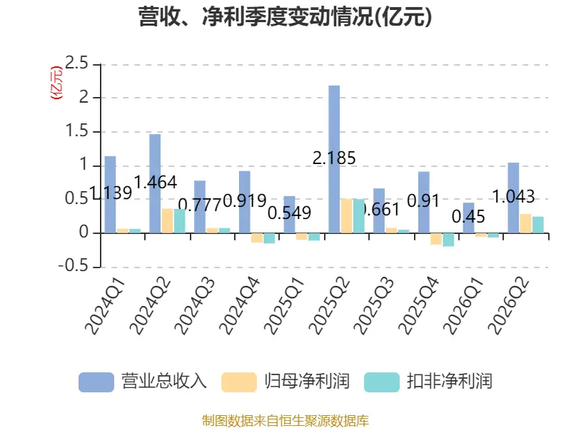 佳發教育：2026年上半年淨利潤2288.91萬元