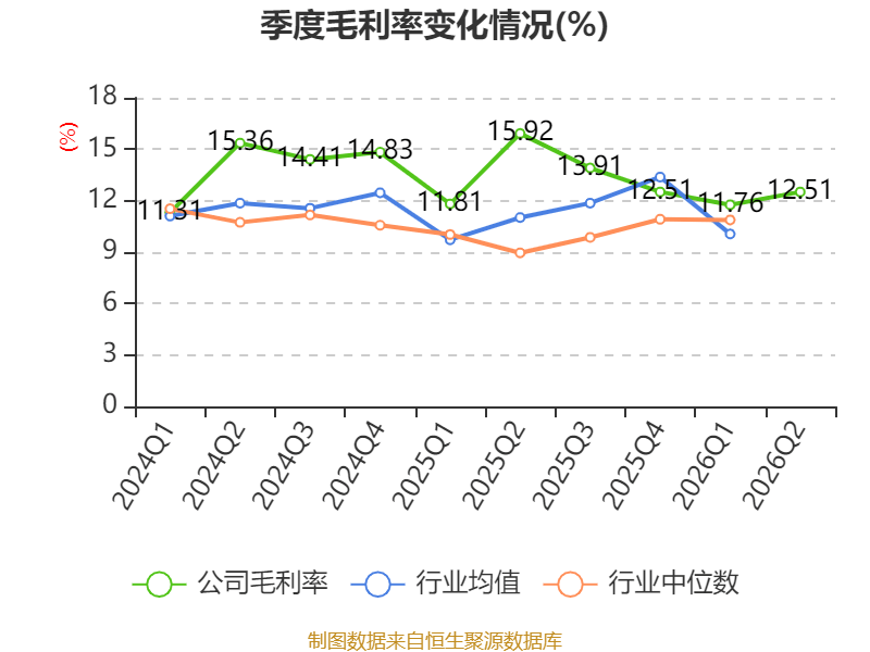 江鈴汽車：2026年上半年淨利潤7.39億元 同比增長0.83%
