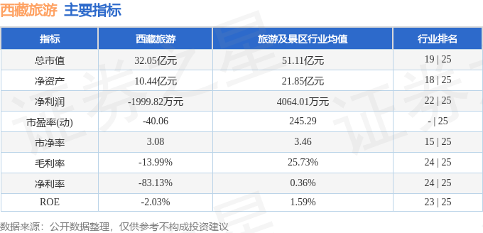 西藏旅遊（600749）8月24日主力資金淨買入2349.96萬元