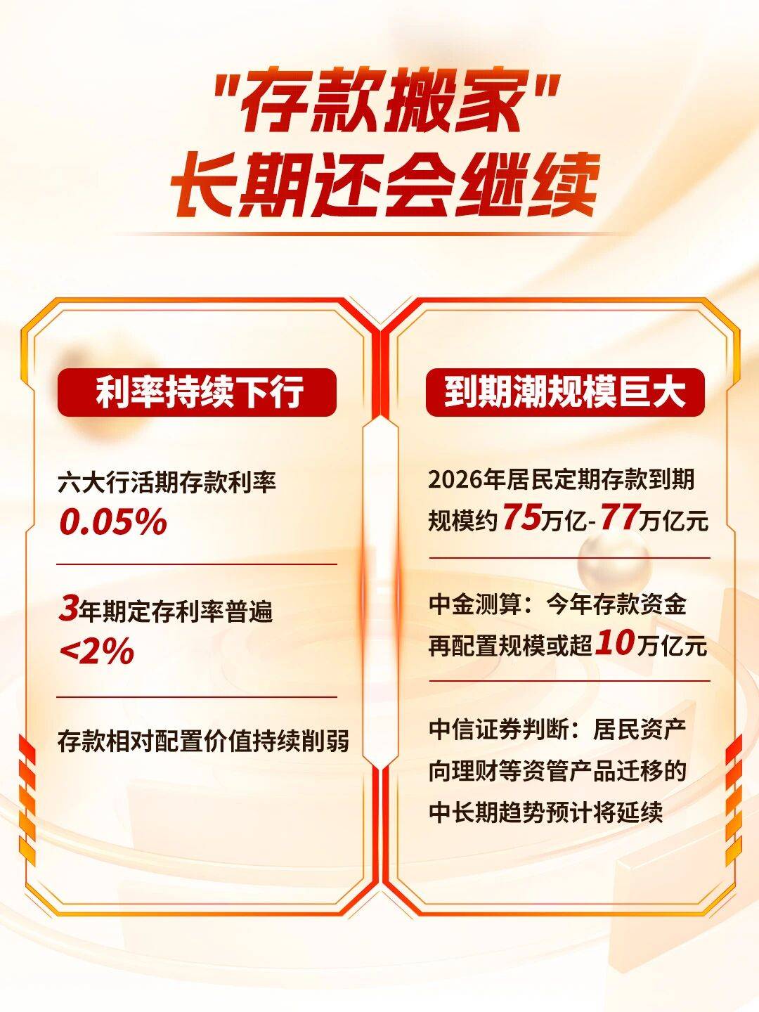 存款“搬家”減速了！什麼原因？