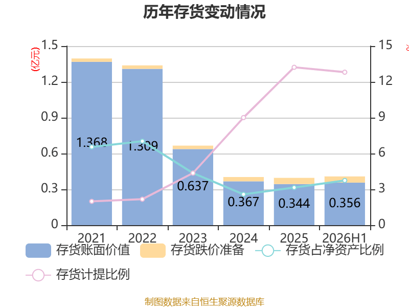 雲南旅遊：2026年上半年實現營業總收入5494.07萬元