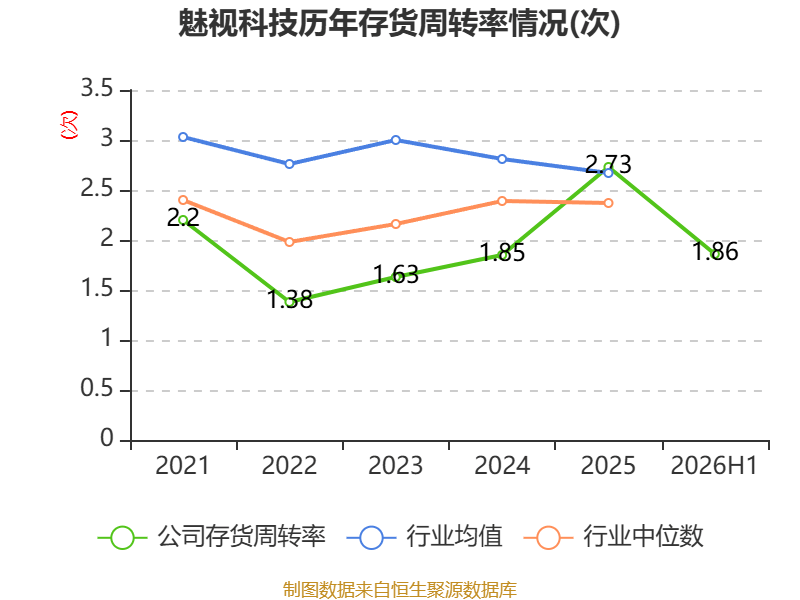 魅視科技：2026年上半年淨利潤420.64萬元