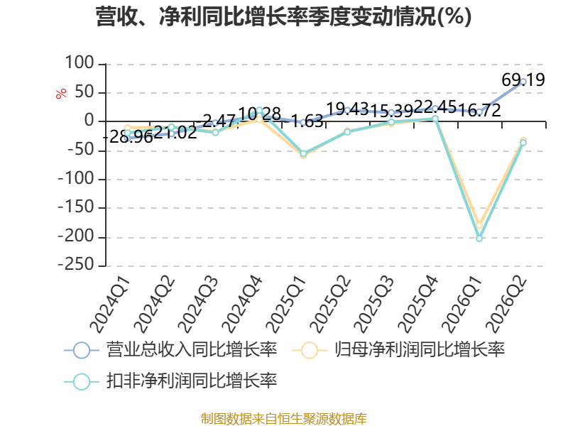 魅視科技：2026年上半年淨利潤420.64萬元