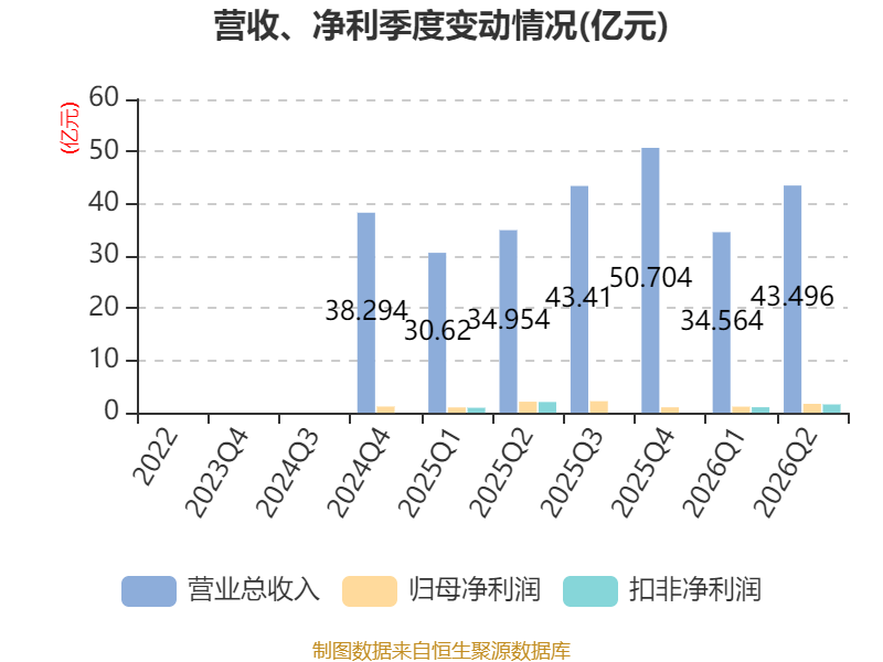 天海電子：2026年上半年淨利潤2.88億元