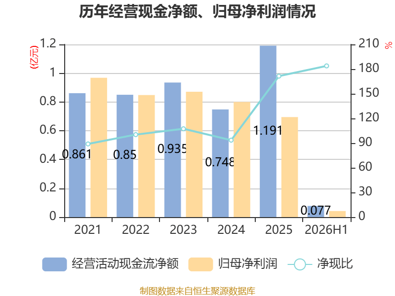 魅視科技：2026年上半年淨利潤420.64萬元