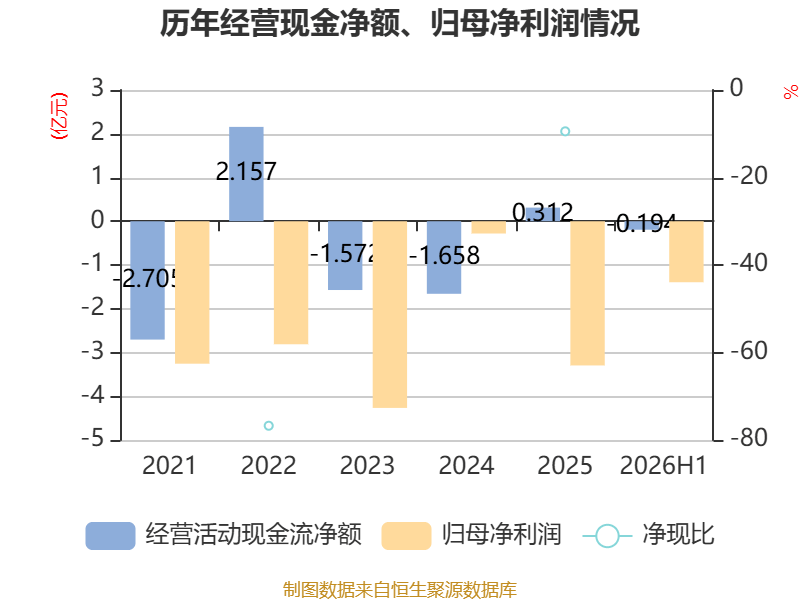 雲南旅遊：2026年上半年實現營業總收入5494.07萬元