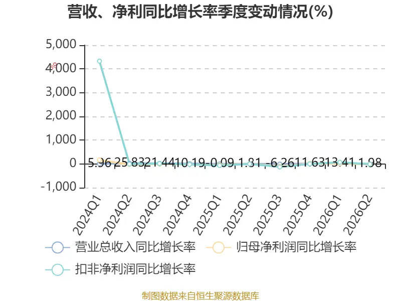 江鈴汽車：2026年上半年淨利潤7.39億元 同比增長0.83%