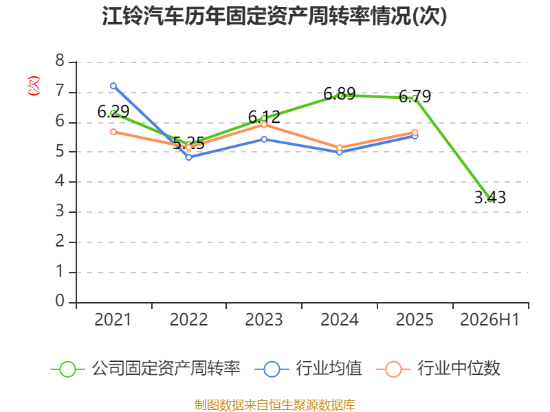 江鈴汽車：2026年上半年淨利潤7.39億元 同比增長0.83%