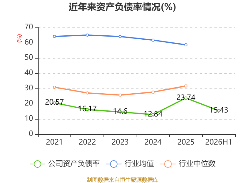 佳發教育：2026年上半年淨利潤2288.91萬元