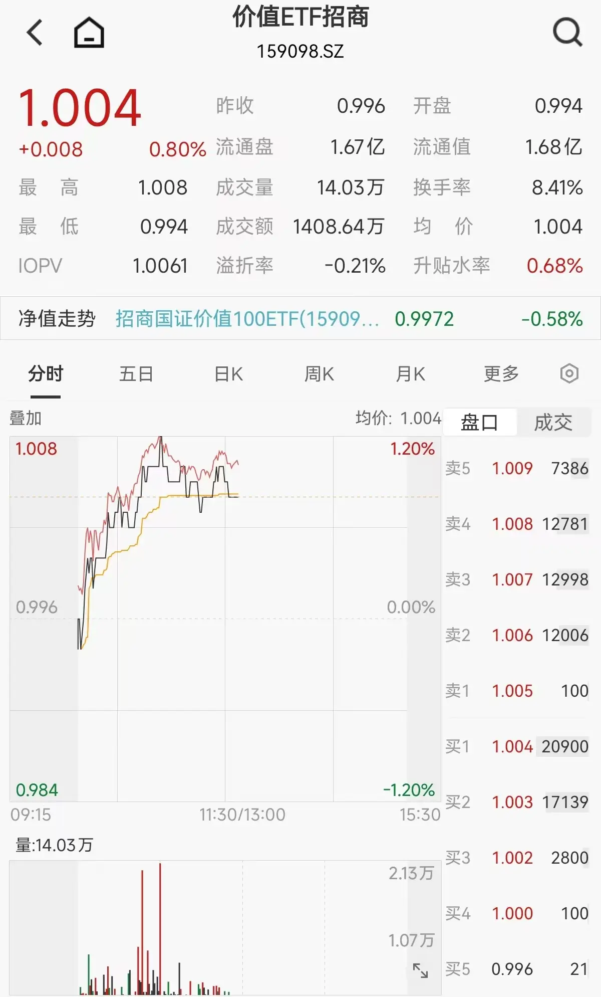中谷物流，封板！價值ETF招商(159098)放量走強！能源+航運雙主線爆發
