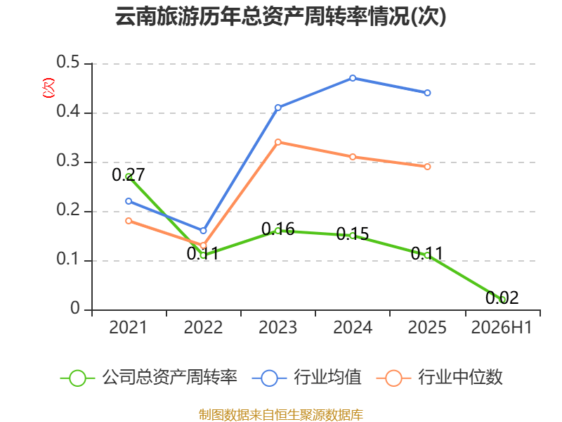 雲南旅遊：2026年上半年實現營業總收入5494.07萬元