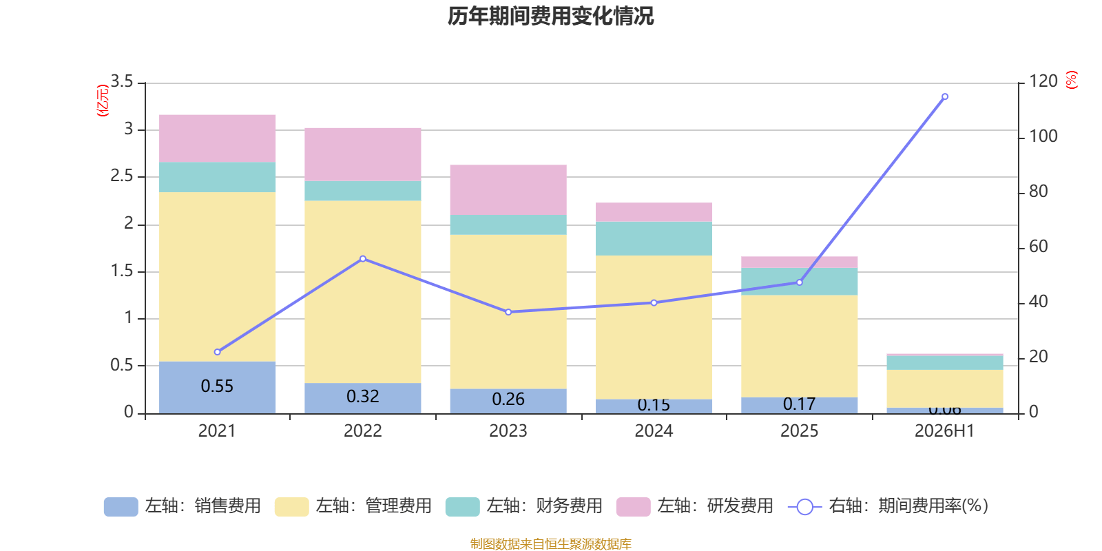 雲南旅遊：2026年上半年實現營業總收入5494.07萬元