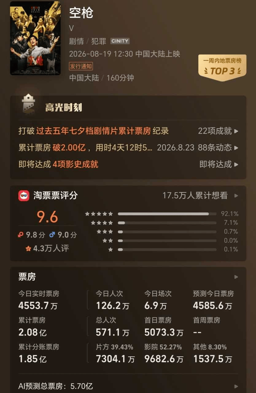 朱一龍檀健次《空槍》票房過2億 購票使用者女性佔77%
