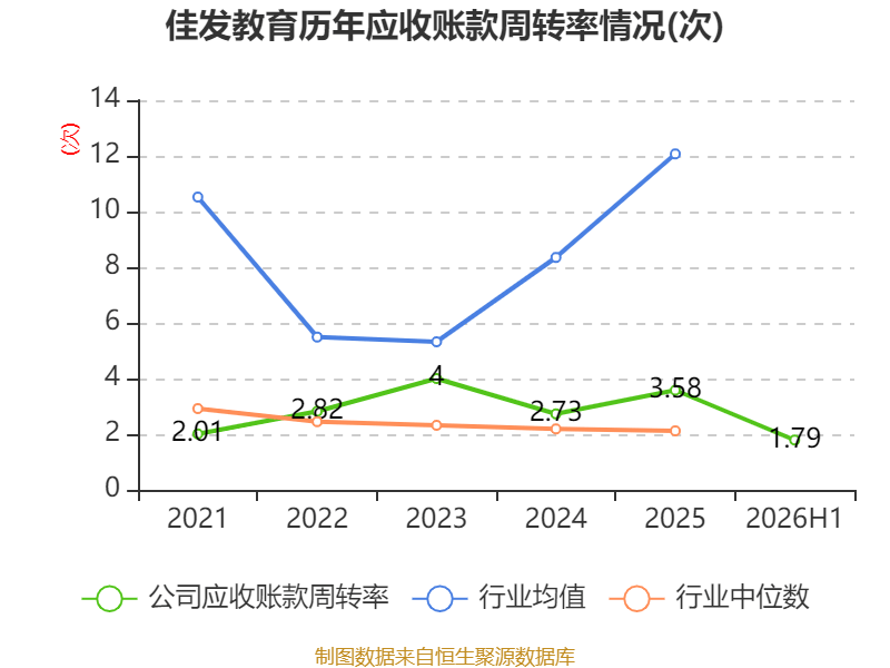 佳發教育：2026年上半年淨利潤2288.91萬元
