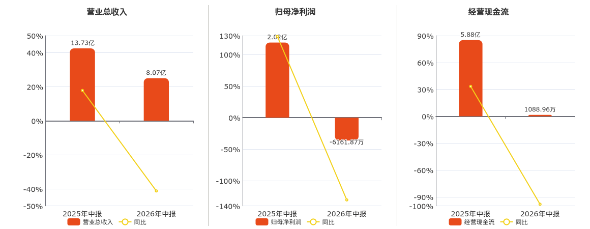 橫店影視(603103.SH)2026年中報淨利潤為-6161.87萬元，由盈轉虧