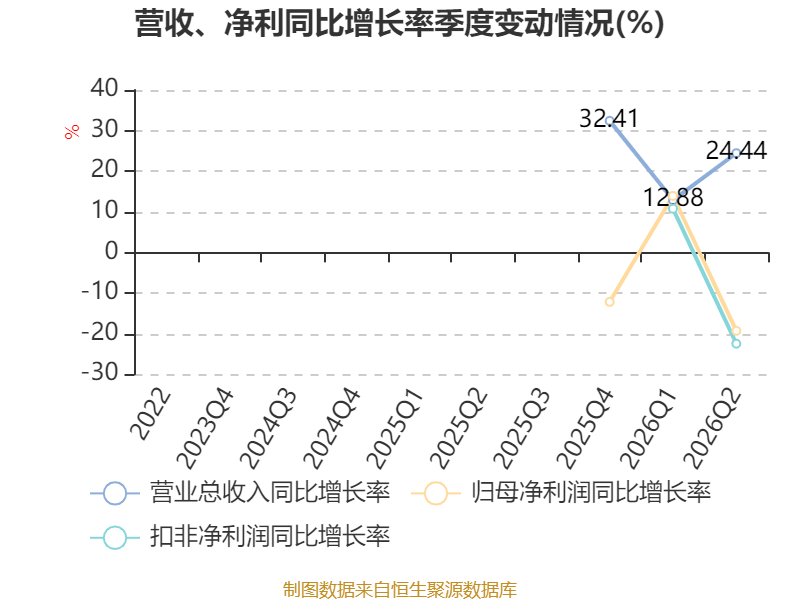 天海電子：2026年上半年淨利潤2.88億元
