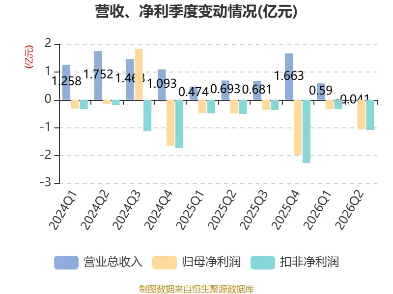 雲南旅遊：2026年上半年實現營業總收入5494.07萬元