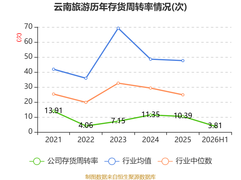 雲南旅遊：2026年上半年實現營業總收入5494.07萬元
