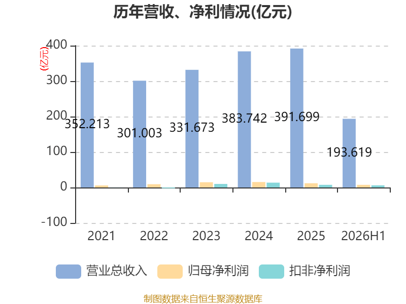 江鈴汽車：2026年上半年淨利潤7.39億元 同比增長0.83%