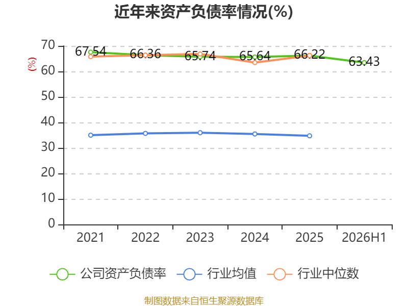 江鈴汽車：2026年上半年淨利潤7.39億元 同比增長0.83%