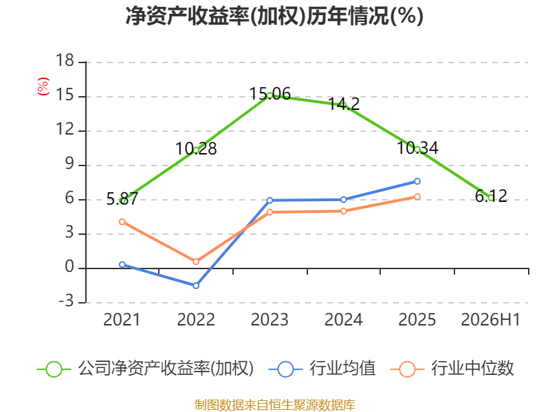 江鈴汽車：2026年上半年淨利潤7.39億元 同比增長0.83%