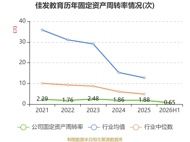佳發教育：2026年上半年淨利潤2288.91萬元