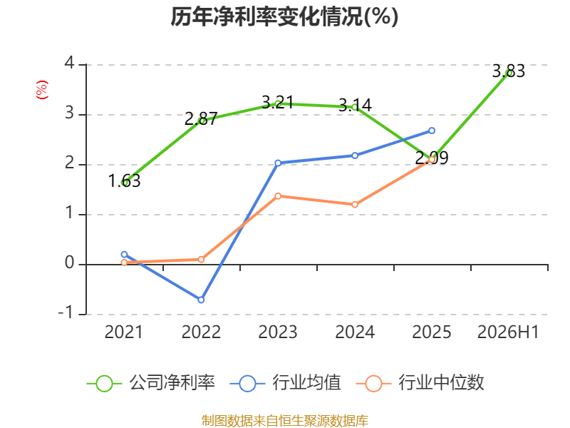 江鈴汽車：2026年上半年淨利潤7.39億元 同比增長0.83%