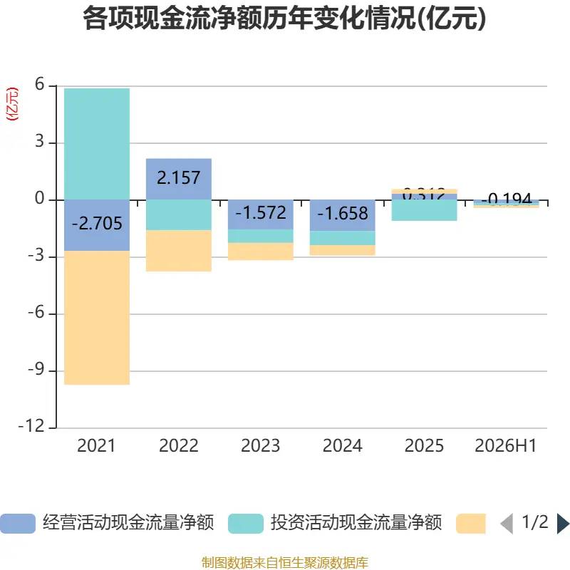 雲南旅遊：2026年上半年實現營業總收入5494.07萬元