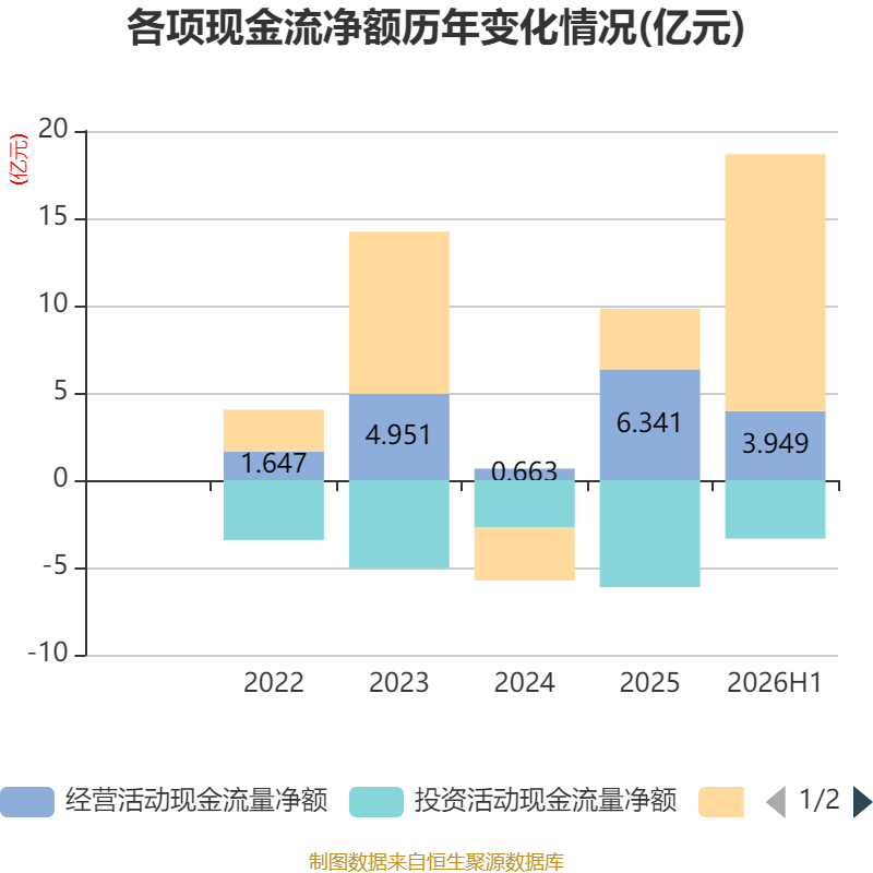天海電子：2026年上半年淨利潤2.88億元