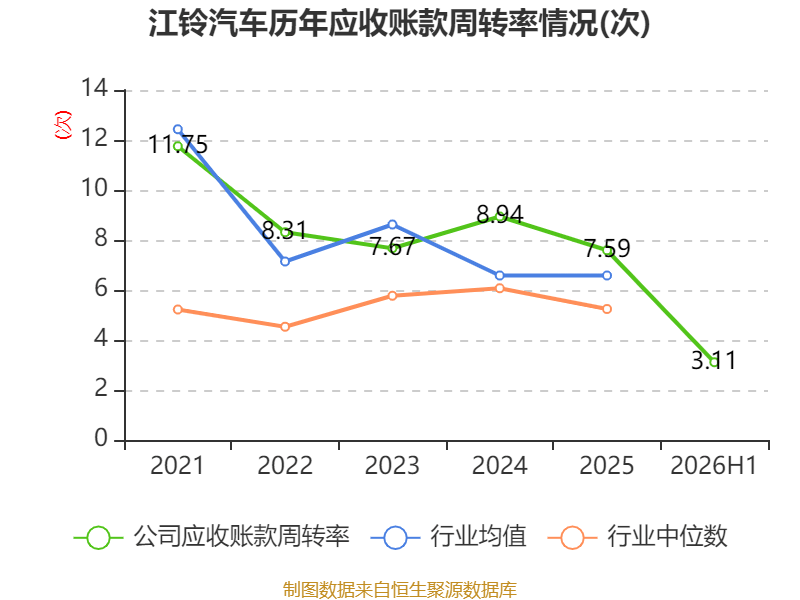 江鈴汽車：2026年上半年淨利潤7.39億元 同比增長0.83%