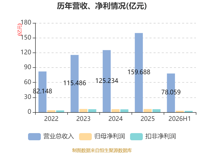 天海電子：2026年上半年淨利潤2.88億元