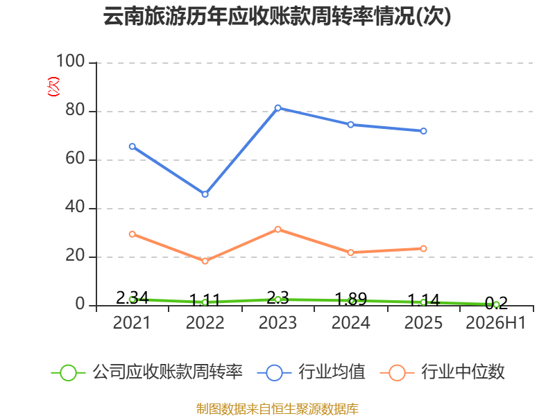 雲南旅遊：2026年上半年實現營業總收入5494.07萬元