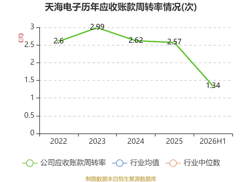 天海電子：2026年上半年淨利潤2.88億元
