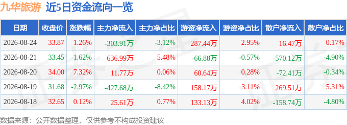 九華旅遊（603199）8月24日主力資金淨賣出303.91萬元