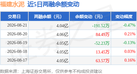 福建水泥：8月21日融券賣出1.63萬股，融資融券餘額4.04億元