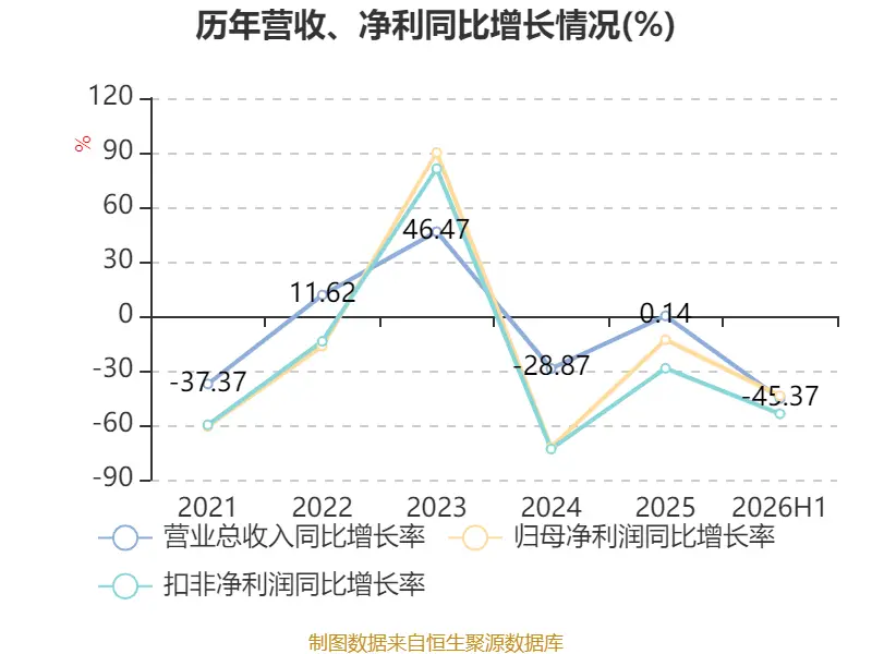 佳發教育：2026年上半年淨利潤2288.91萬元