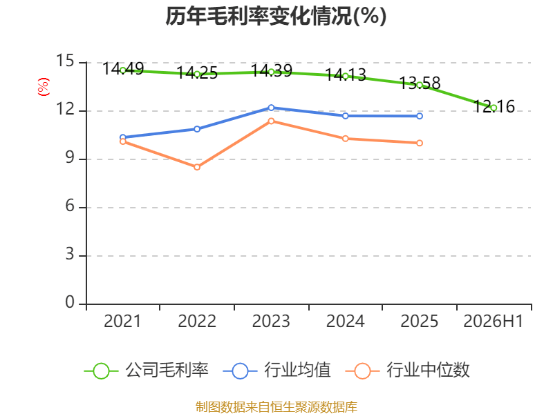江鈴汽車：2026年上半年淨利潤7.39億元 同比增長0.83%